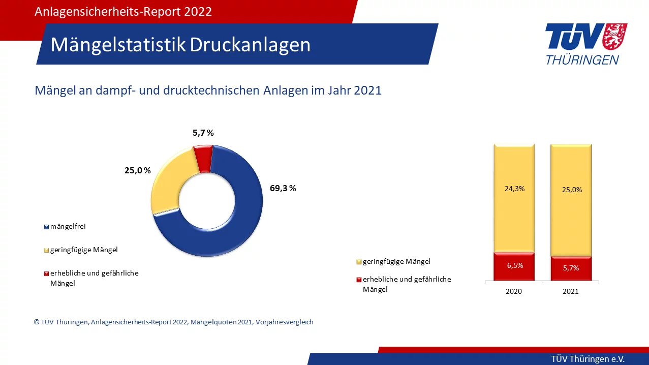 Mängelstatistik Druckanlagen