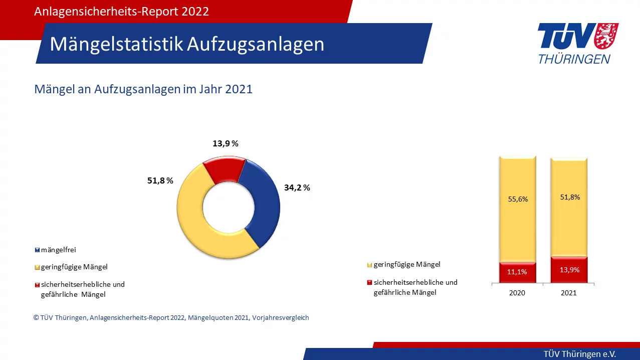 Mängelstatistik Aufzugsanlagen